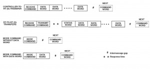 Information Transfer Formats