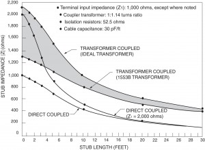 Stub Impedance vs. Length