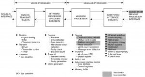 Bus Controller Functional Elements