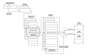 RT Stack and Memory Management Operation: Double Buffer Mode