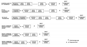 MIL-STD-1553B: Information Transfer Formats