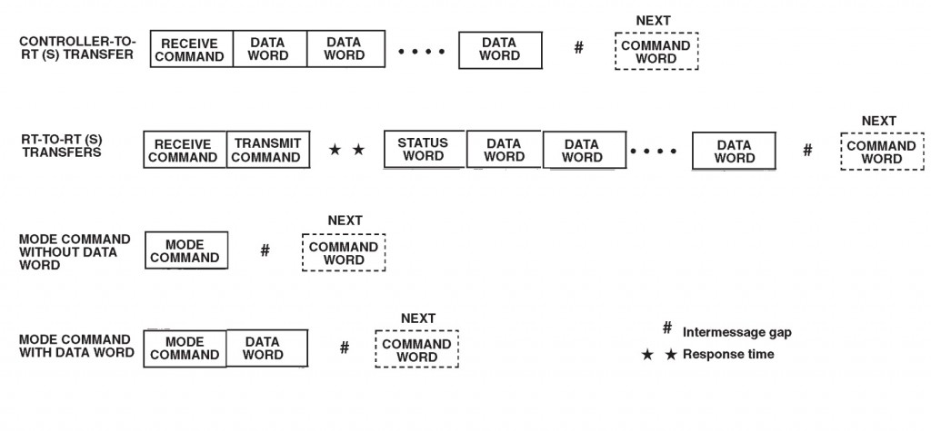 1 - MIL-STD-1553 Overview - MIL-STD-1553